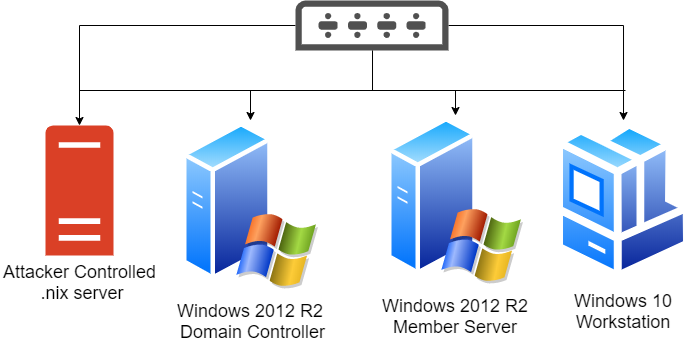 Sample Windows Active Directory Lab Setup - Offensive Ansible for Red Teams - BSides 2019 talk by leomccavana.com