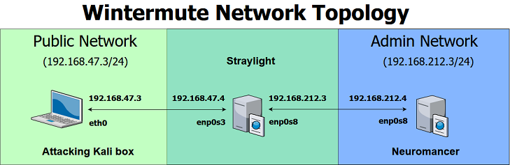 Wintermute Network Topology - Wintermute Part 2 - Neuromancer Vulnhub Writeup by leomccavana.com